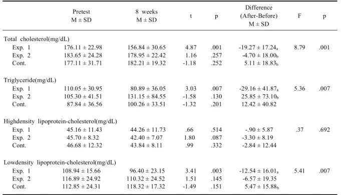Table  3.  Difference  of  blood  lipids  between  experimental  and  control  group  Pretest M ± SD 8  weeksM ± SD   t p Difference (After-Before) M ± SD F p Total  cholesterol(mg/dL) Exp