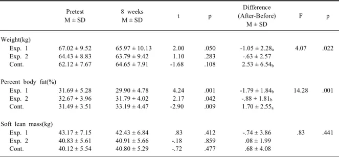 Table  4.  Difference  of  body  composition  between  experimental  and  control  group  Pretest M ± SD 8  weeksM ± SD   t p Difference (After-Before) M ± SD F p Weight(kg)  Exp