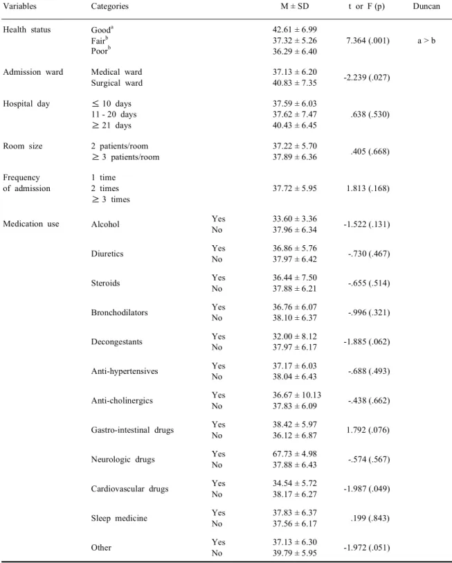 Table  8.  Differences  of  sleep  patterns  by  health  and  disease  characteristics  (N = 121)