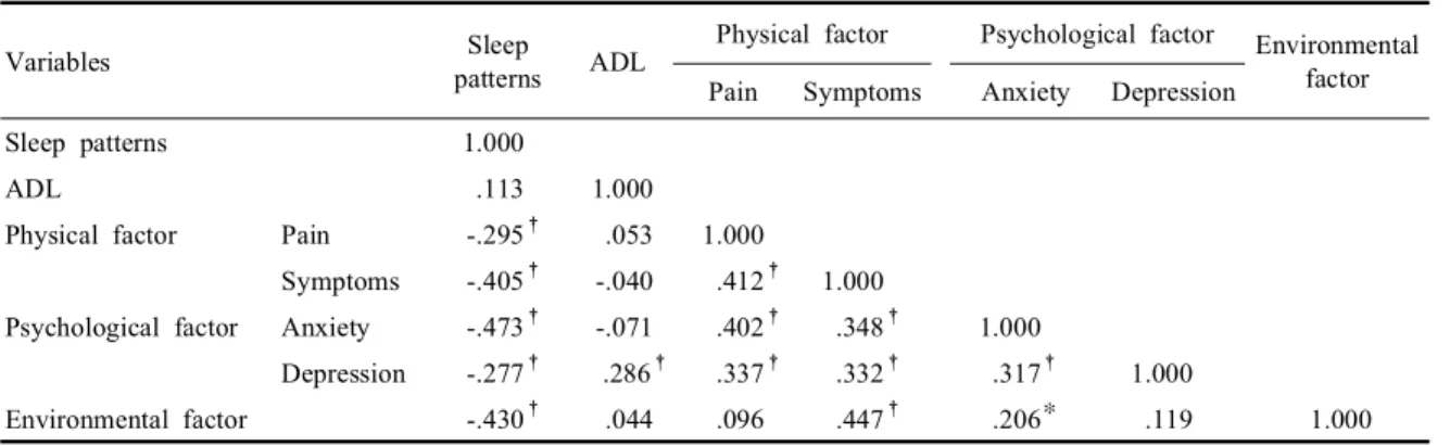 Table  9.  Correlation  between  sleep  patterns  and  affecting  factors  (N = 121)