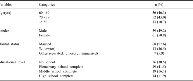 Table  1.  General  characteristics  of  participants  (N = 121) Variables Categories n (%) Age(yrs) 60 - 69 70 - 79 ≥ 80 56 (46.3)52 (43.0)13 (10.7) Gender Male Female 59 (49.2)61 (50.8) Marital  status Married