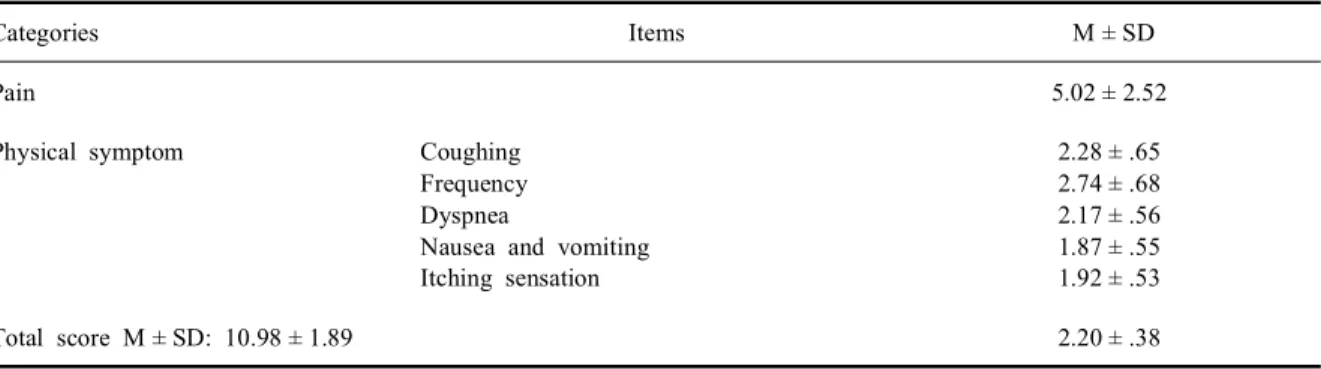 Table  4.  Physical  sleep  disturbances  (N = 121)