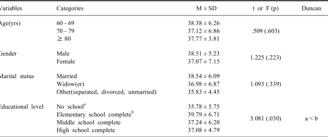 Table  7.  Differences  of  sleep  patterns  by  general  characteristics  of  participants  (N = 121)