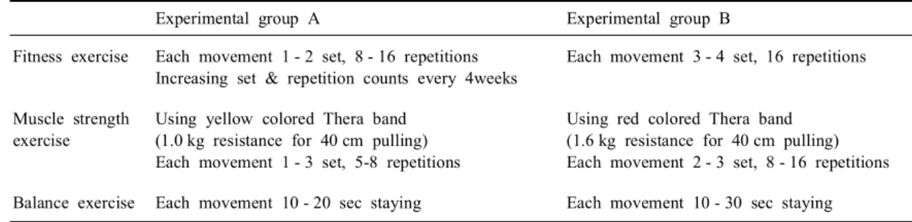 Table  2.  Difference  of  exercise  program  depending  physical  strength