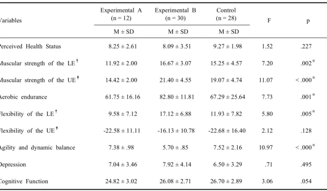 Table  4.  Homogeneity  of  dependent  variables  (N = 70) Variables Experimental  A(n = 12) Experimental  B(n = 30) Control (n = 28) F p   M ± SD    M ± SD    M ± SD 