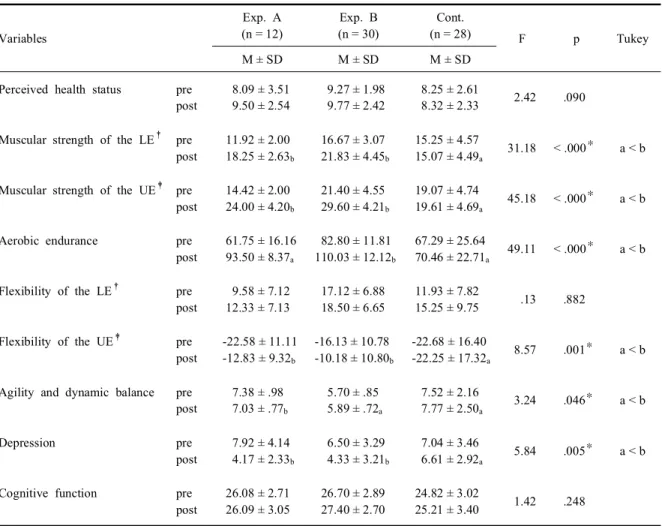 Table  5.  Hypothesis  verification  (N = 70) Variables   Exp.  A   (n = 12)   Exp.  B  (n = 30) Cont