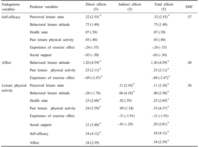 Table  4.  Effects  of  predictor  variables  on  endogenous  variables  for  modified  model Endogenous 