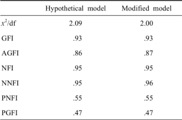 Table  2.  Fitness  statistics  for  hypothetical  and  modified  model