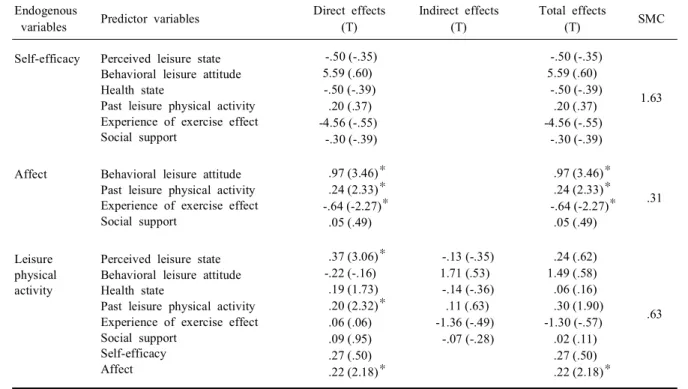 Table  3.  Effects  of  predictor  variables  on  endogenous  variables  for  hypothetical  model Endogenous 