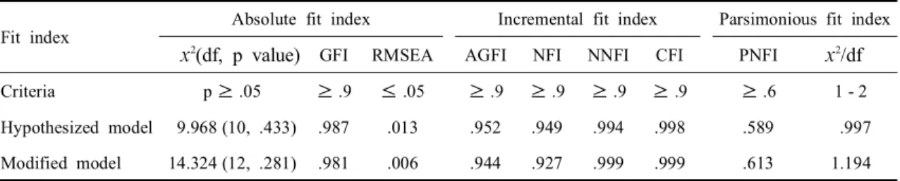 Table  3.  Model  fit  index