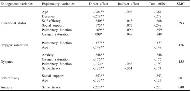 Table  4.  Direct,  indirect,  and  total  effects  of  modified  model (N = 149) Endogenous  variables Explanatory  variables Direct  effect Indirect  effect Total  effect SMC