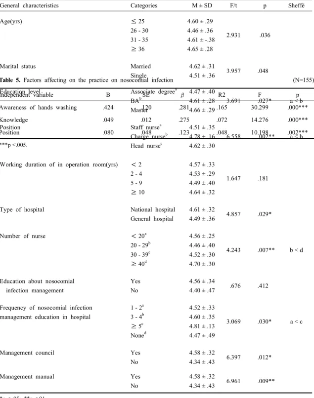 Table 3. The level of practice on nosocomial infection management by general characteristic (N=155)