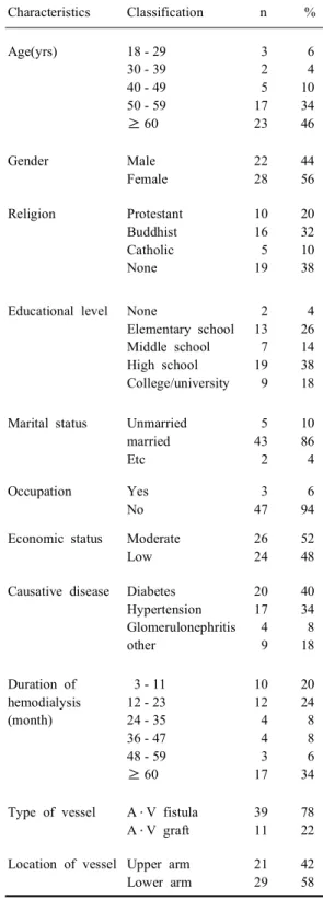 Table 1. General characteristics of the subjects (N=50) Characteristics Classification n % Age(yrs) 18 - 29 30 - 39 40 - 49 50 - 59 ≥ 60 3251723 64103446 Gender Male Female 2228 4456 Religion Protestant Buddhist Catholic None 1016519 20321038