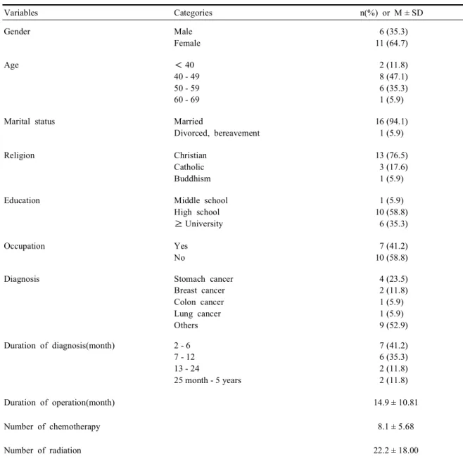 Table 2. General &amp; disease characteristics of subject (N=17)
