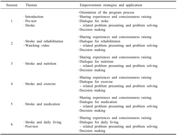 Table 1. Weekly guideline of empowerment program