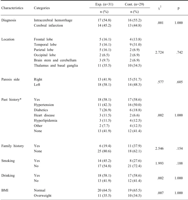 Table 3. Disease related characteristics of the participants (N=60)