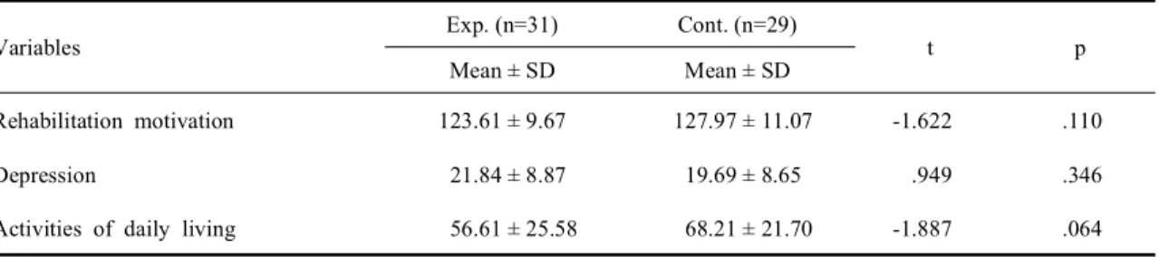Table 5. Effect of empowerment program on rehabilitation motivation, depression, and activities of daily living (N=60)