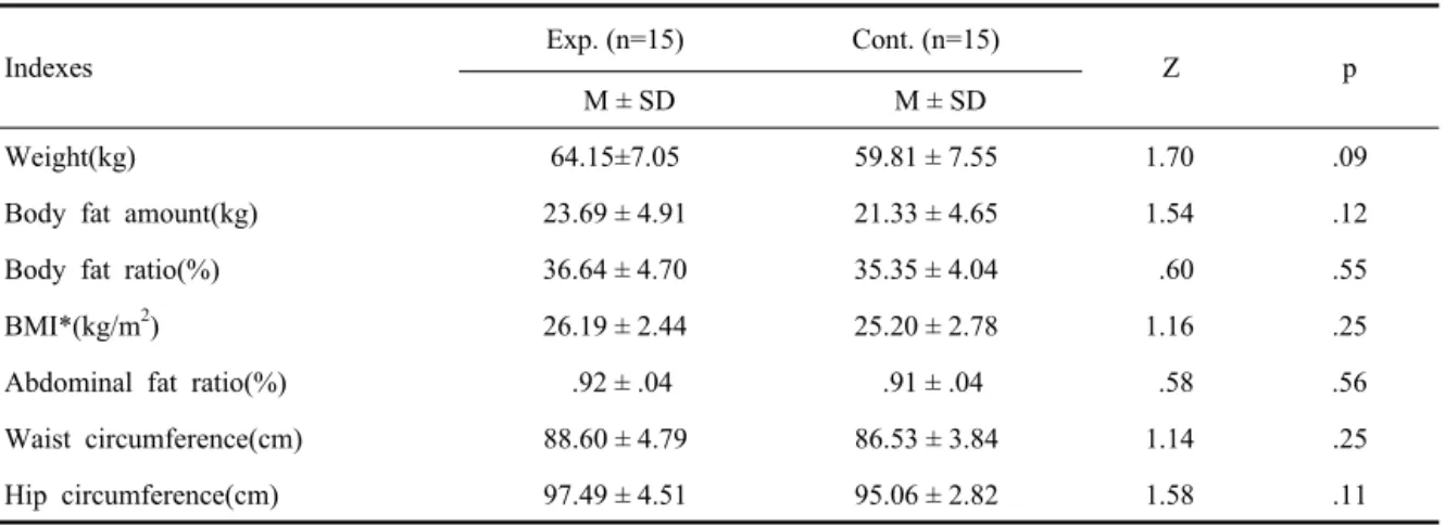 Table 2. Homogeneity test on dietary characteristics of subjects between the experimental and control groups    (N=30)