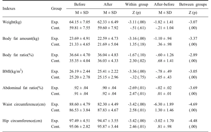 Table 4. Obesity indexes by Seogeum therapy of subjects between the experimental and control groups