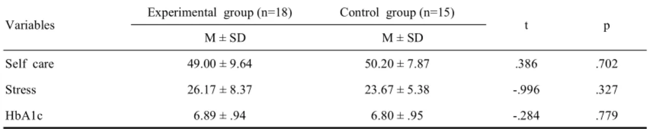 Table 4. Comparison of dependent variables between experimental and control group Variables Experimental group (n=18) Control group (n=15)