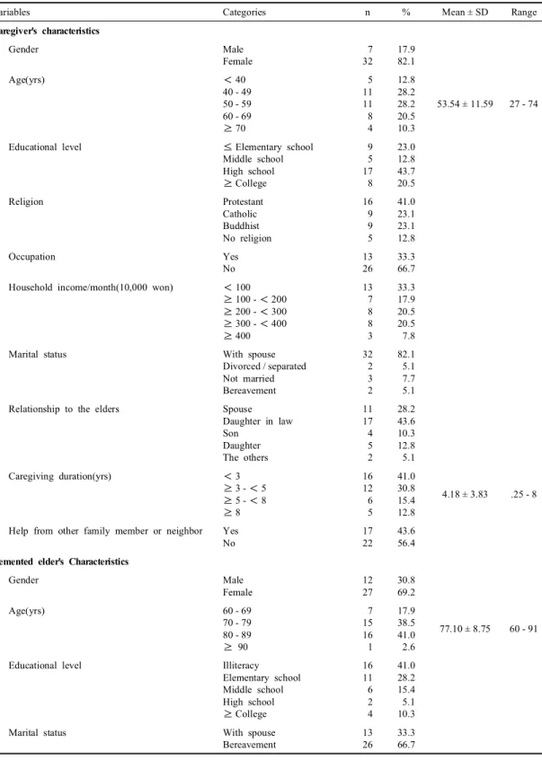 Table 1. Characteristics of primary caregivers and demented elders (N=39)