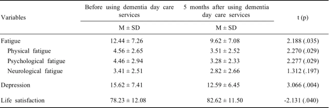 Table 2. The changes of primary caregivers' fatigue, depression and life satisfaction by using day care service (N=39)