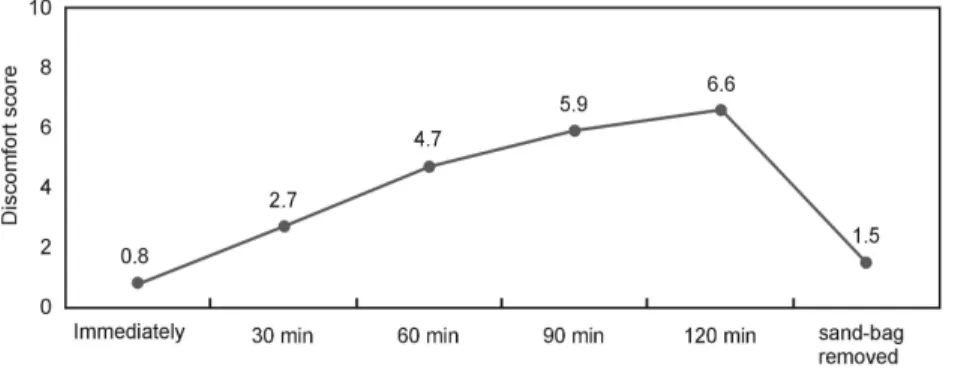 Fig. 1. Discomfort score after Percutaneous Coronary  Interven-tion at pilot study(n=10).