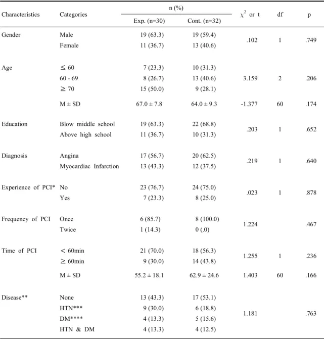 Table 1. Homogeneity tests between two groups (N=62)