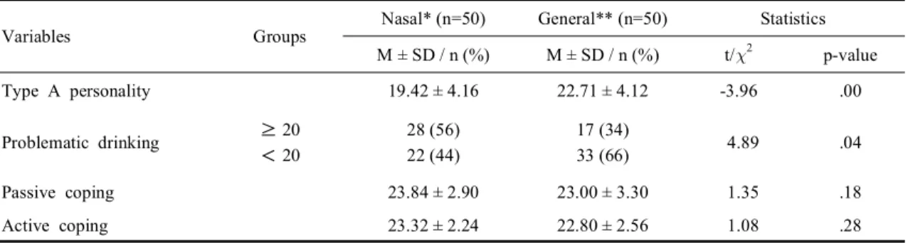 Table 1. The differences of type A personality, problematic drinking pattern, and stress coping methods between nasal bone fracture patients and general fracture patients