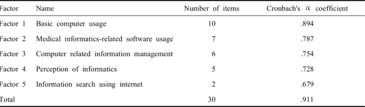Table 3. Correlations among factors and internal consistent reliability