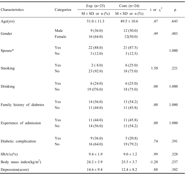 Table 1. Characteristics between the experimental and control group (N=49)