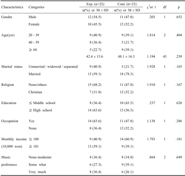 Table 1. Homogeneity test of general characteristics (N=55)