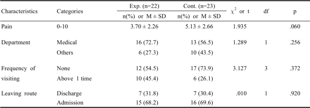 Table 2. Homogeneity test of characteristics about emergency room (N=45)