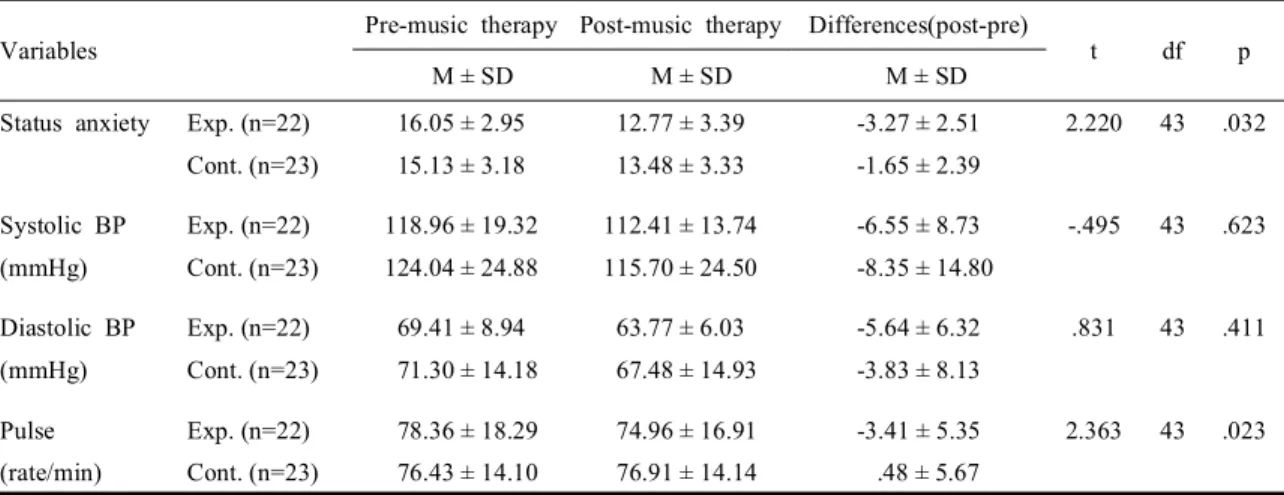 Table 4. Comparisons of anxiety level and vital sign between experimental and control groups on music therapy (N=45) Variables Pre-music therapy Post-music therapy Differences(post-pre)