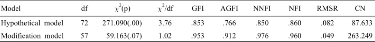Table 3. Modification model and their fit function