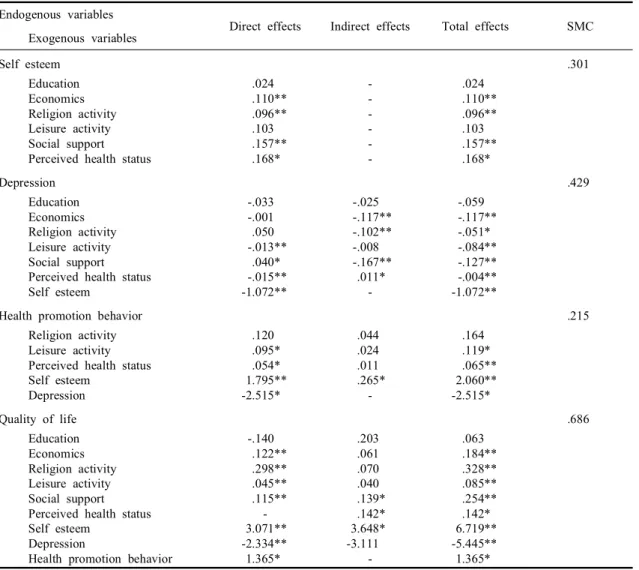 Table 4. Direct, indirect and total effects for modified model Endogenous variables