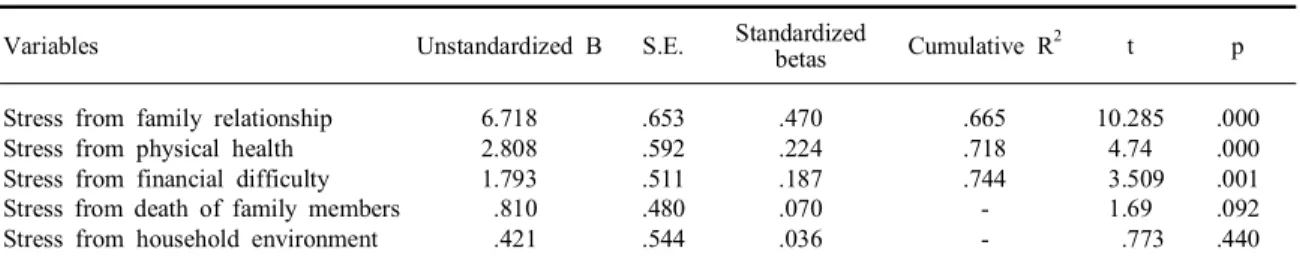 Table 4. The influences of perceived stresses on suicidal ideation in older adults (N = 302)