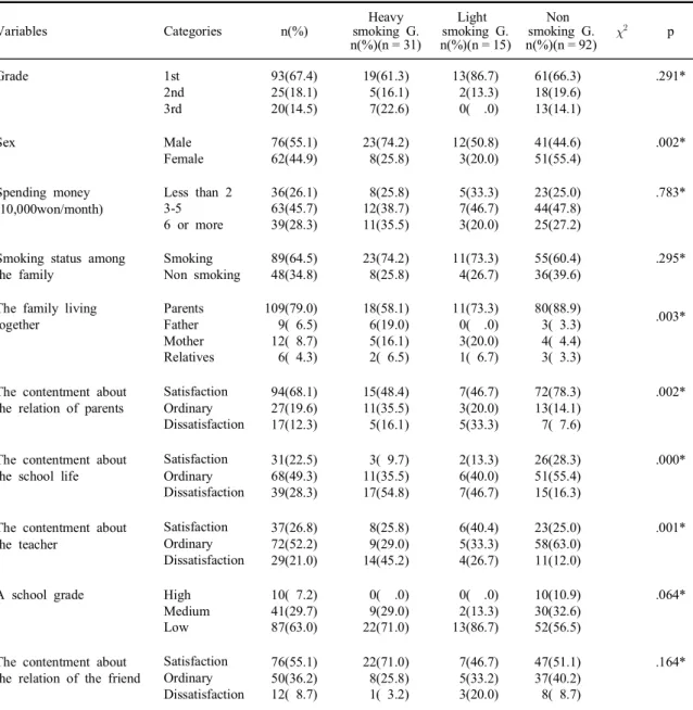 Table 1. The characteristic about general of subject (N = 138)