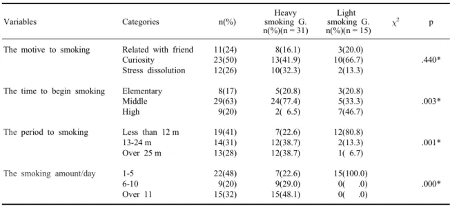Table 3. The depression and attention concentration according to the smoking status (N = 138)