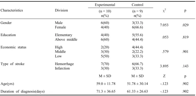 Table 1. Homogeneity of general characteristics of the subjects (N = 19)