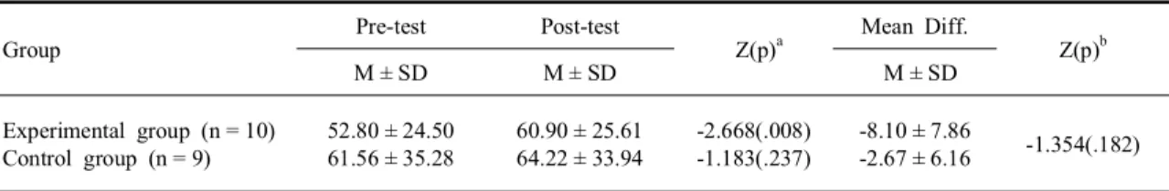 Table 4. Comparison of difference of mean values of FIM score between two groups on post-test (N = 19)