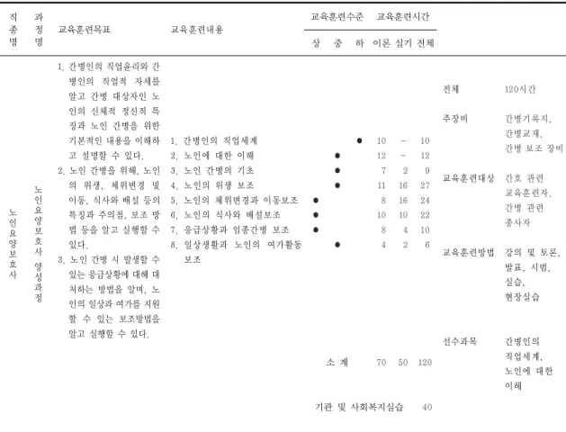 Table 8. Course profile about education and training of senile long-term care managers