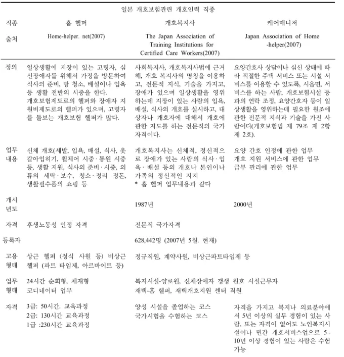 Table 2. Type of occupation on Japanese long-term care system for the elderly