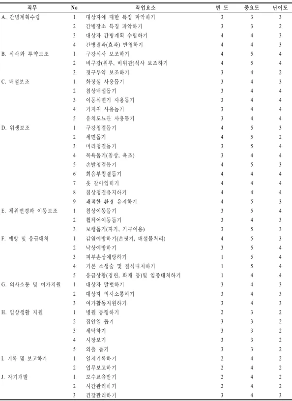 Table 5. Job description of senile long-term care managers 직무 No 작업요소 빈 도 중요도 난이도 간병계획수립A