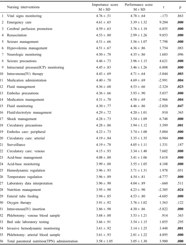 Table 6. Difference in importance and performance on ineffective tissue perfusion: cerebral (N = 80)