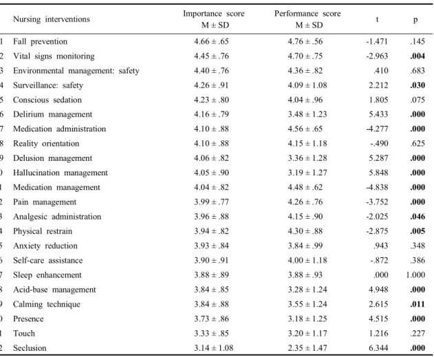 Table 7. Difference in importance and performance on acute confusion (N = 80)