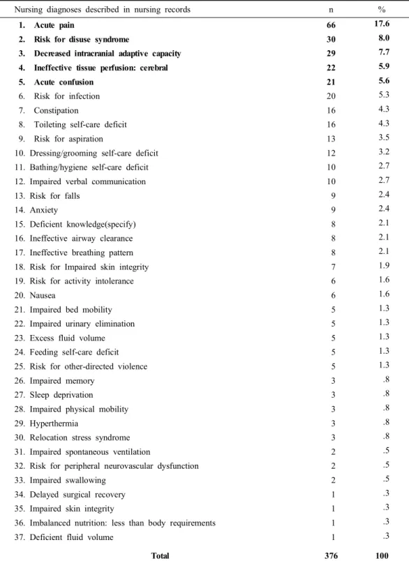 Table 2. List of identified nursing diagnoses from nursing records (N = 78)