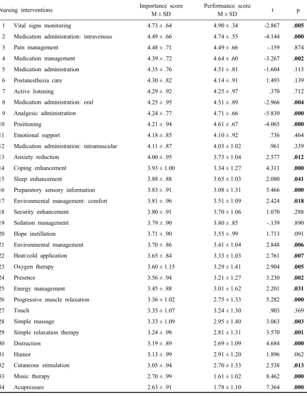 Table 3. Difference in importance and performance on acute pain (N = 80)