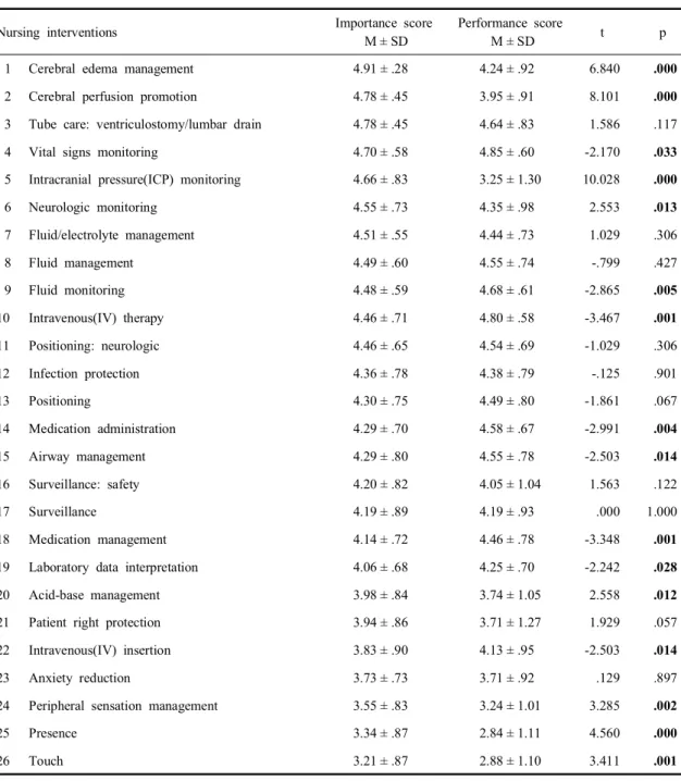 Table 5. Difference in importance and performance on decreased intracranial adaptive capacity (N = 80)