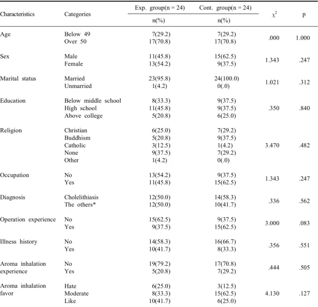 Table 1. Homogeneity test for general characteristics (N = 48)